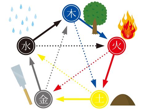 風水 火 水 木 金 土|風水の基本「五行」について – ワールド・オブ・風水。